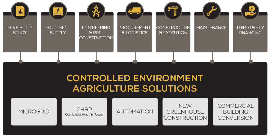 Controlled Environment Agriculture Solutions